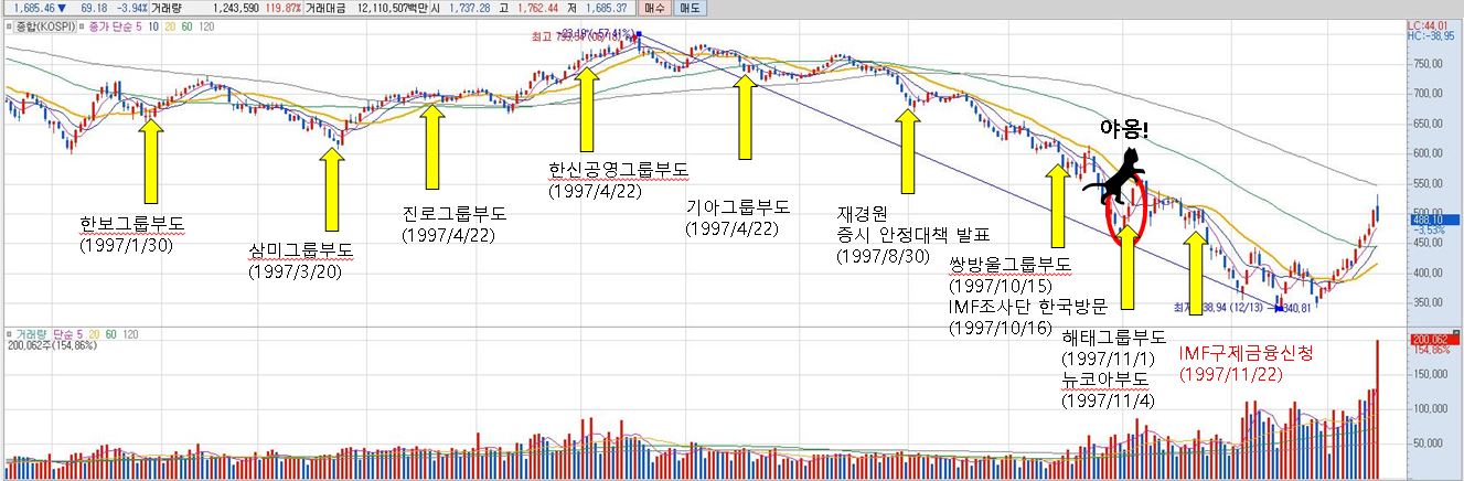 데드 캣 바운스란? (Dead cat bounce) 데드 캣 바운스란? (Dead Cat Bounce)