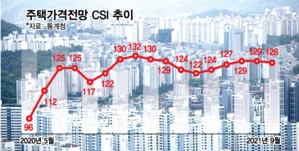 "내년  집값 여전히 오른다...주택거래량은 17% 줄어들어" 기획재정부