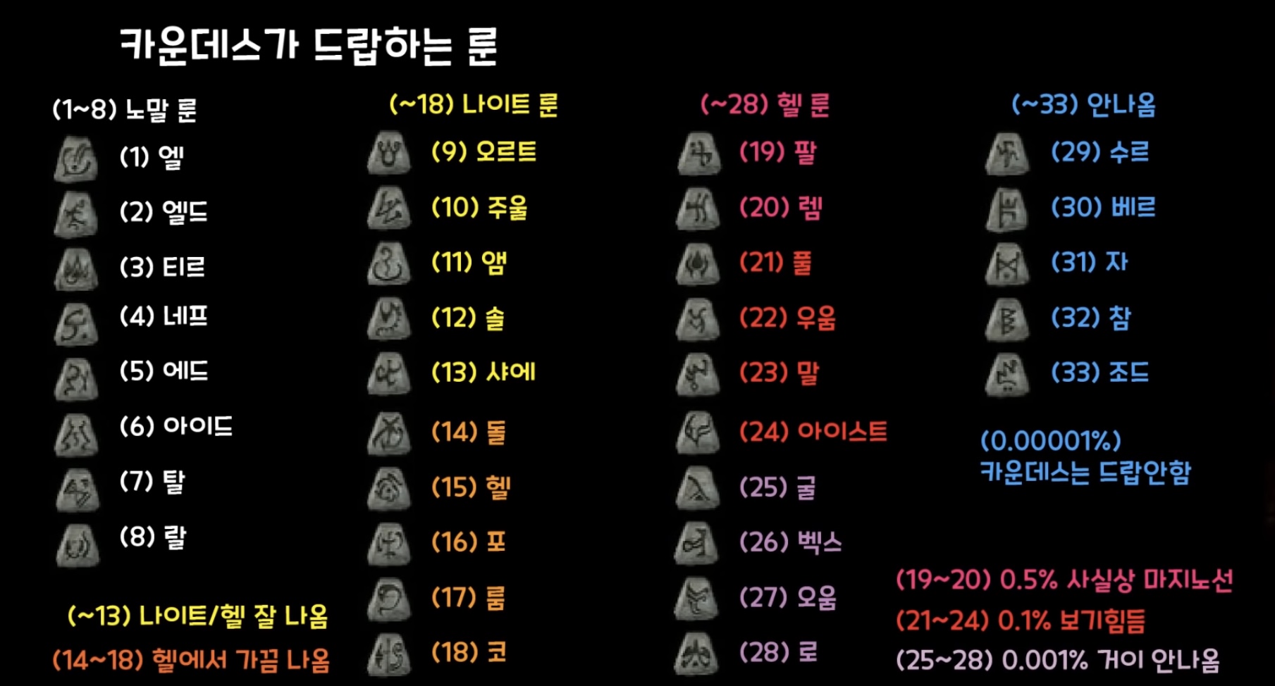 디아블로2 레저렉션 원소술사 초반 룬워드!