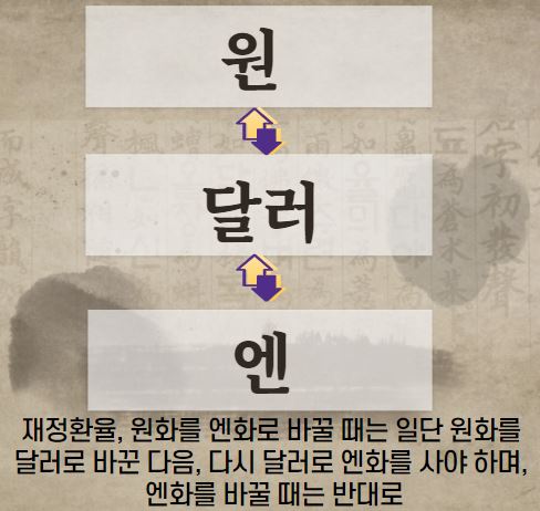  환율의 종류와 달러를 싸게 사는 방법