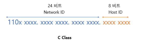  [네트워크] 서브넷,  서브넷마스크, 서브넷팅이란? | 서브넷팅 예제