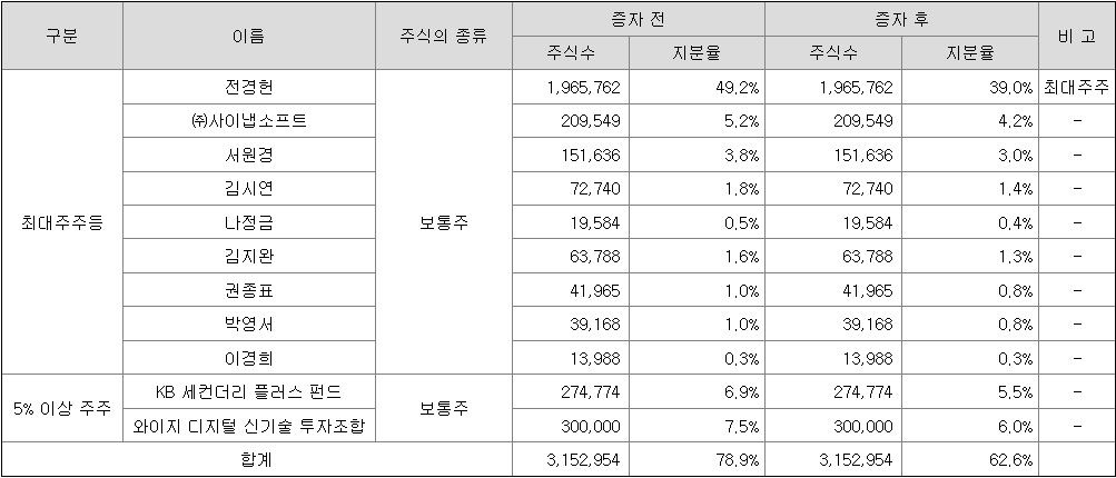 사이냅소프트 최대주주