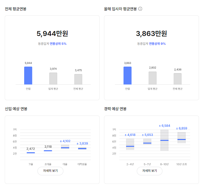 안랩 기업 평균 연봉 및 성과급