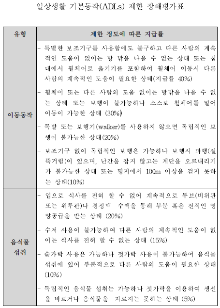 신경계장해 ADLs