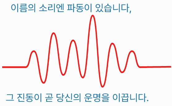 이름의 소리에 내재된 파동이 운명에 영향을 줄 수 있음을 강조하는 진동 그래프 이미지