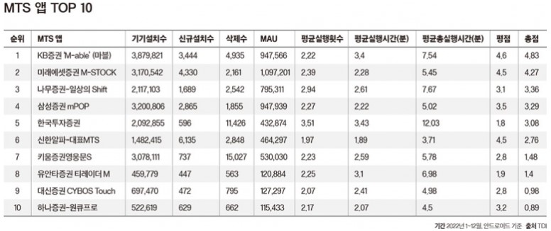 MTS앱 1위부터 10위까지 순위