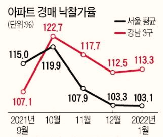  강남 3구는 여전히 호황이다