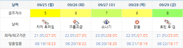 여수 경도CC 골프장 날씨 0922