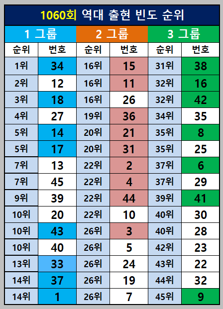 출현빈도 순위와 추천번호