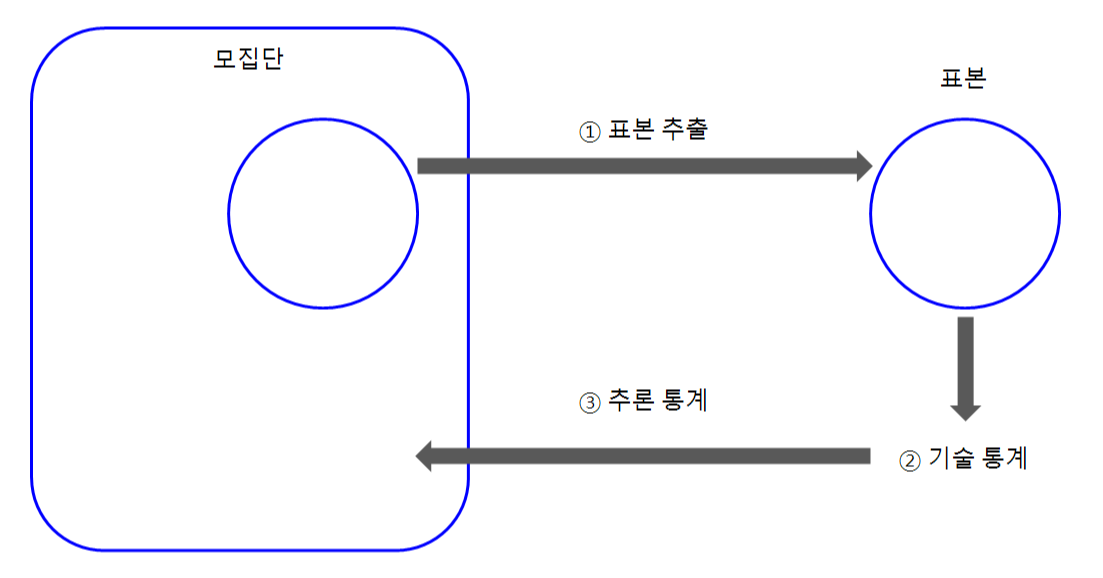 모집단과 표본 - 기술 통계, 추론 통계