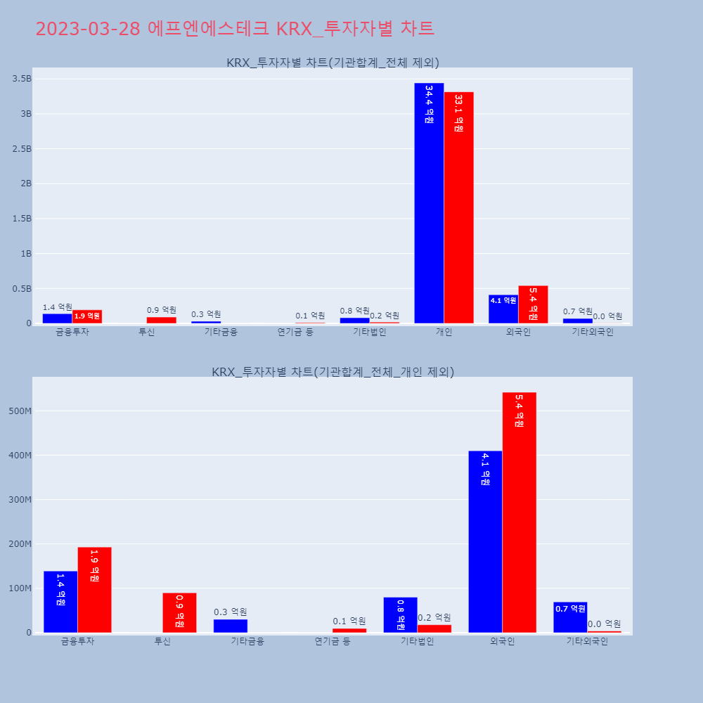 에프엔에스테크_KRX_투자자별_차트