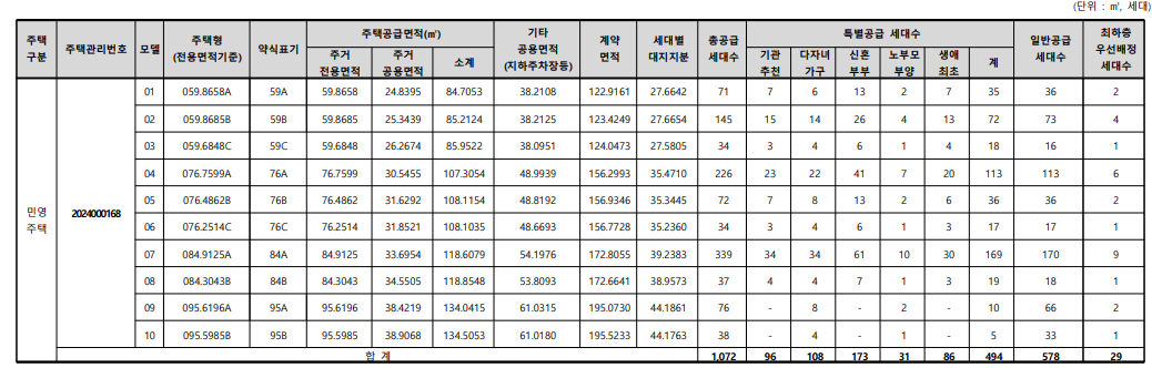 금정역 푸르지오 그랑블 아파트 청약 세대 표