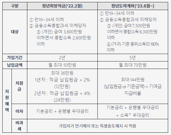 청년희망적금-청년도약계좌-비교