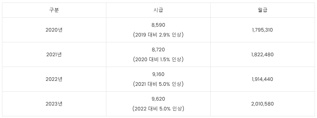 최저임금-월급