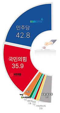 충북 청주시 흥덕구 국회의원 선거 여론조사 지역구 투표정당