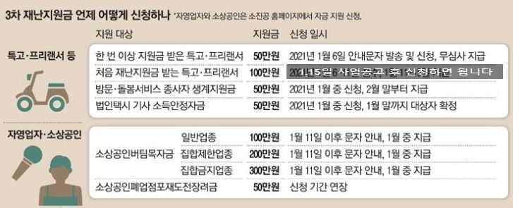  3차 재난지원금 신청 방법 및 소상공인, 특고, 프리랜서 등 지급일자