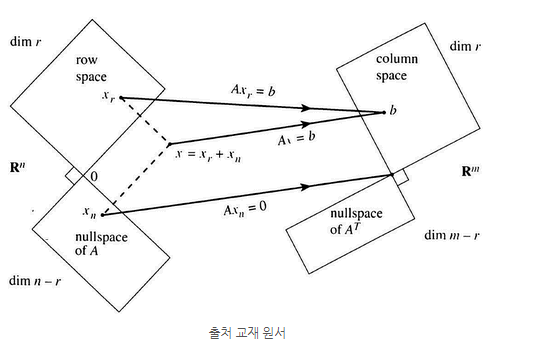  선형대수의 기본정리(1)