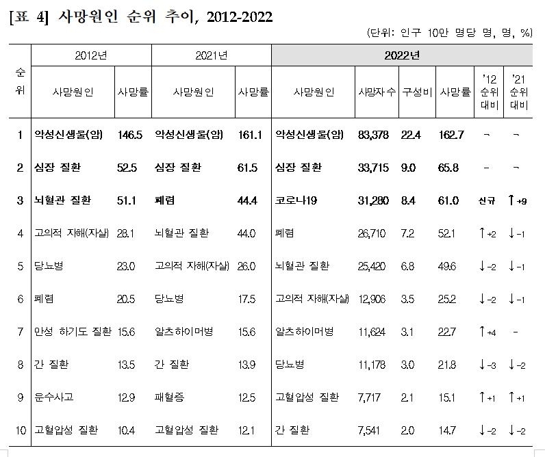 2012-2022년 한국인 사망원인 Top10