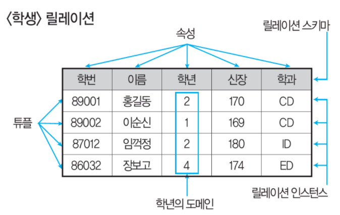 RDBMS 테이블 구조