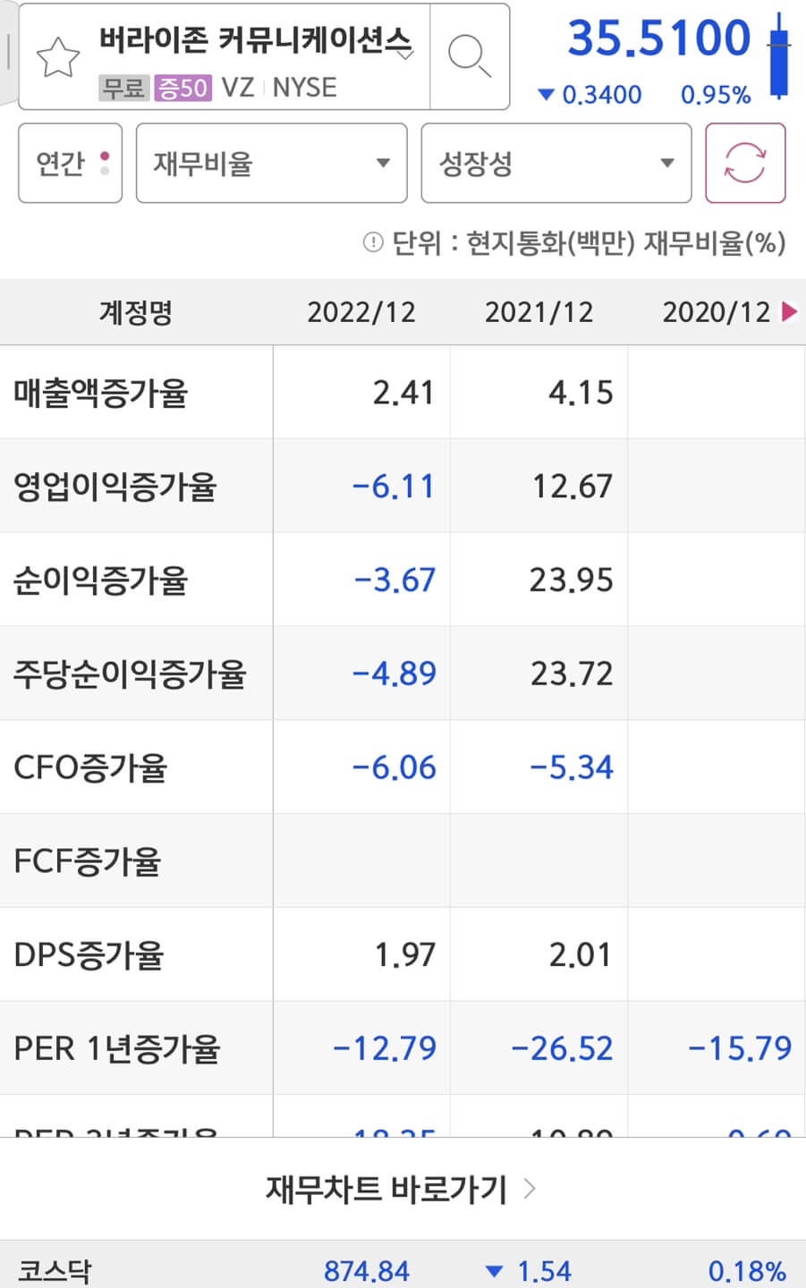 Verizon Communications(VZ)의 실적증가율입니다.