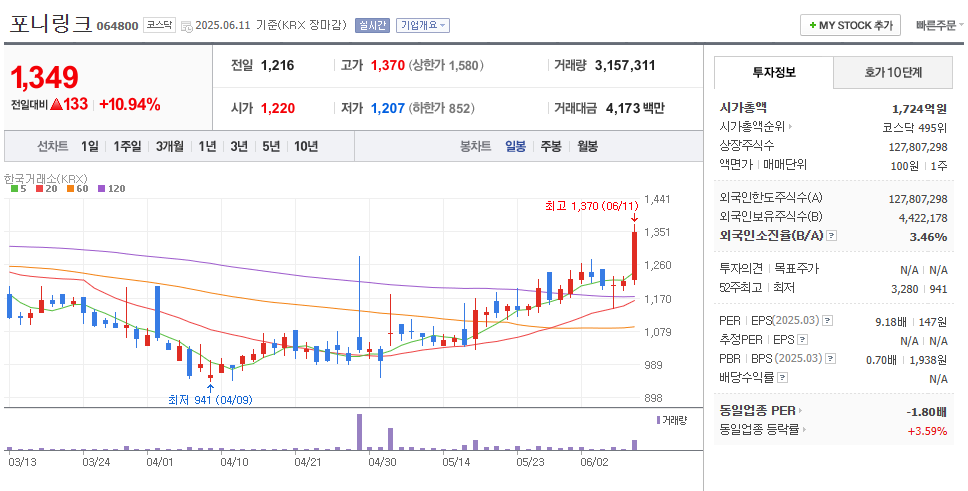 포니링크 일봉차트