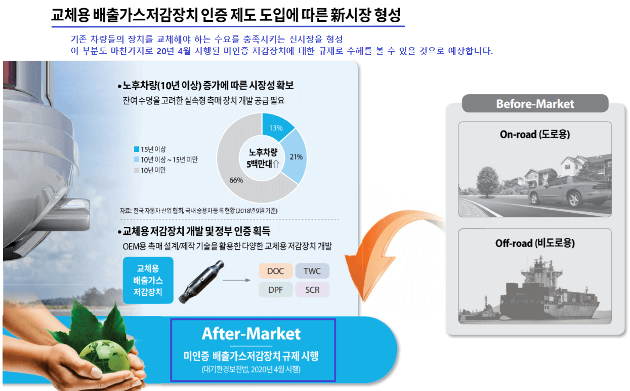 이엔드디의 애프터마켓 시장에 대한 설명을 보여주고 있습니다.