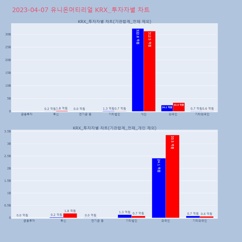 유니온머티리얼_KRX_투자자별_차트