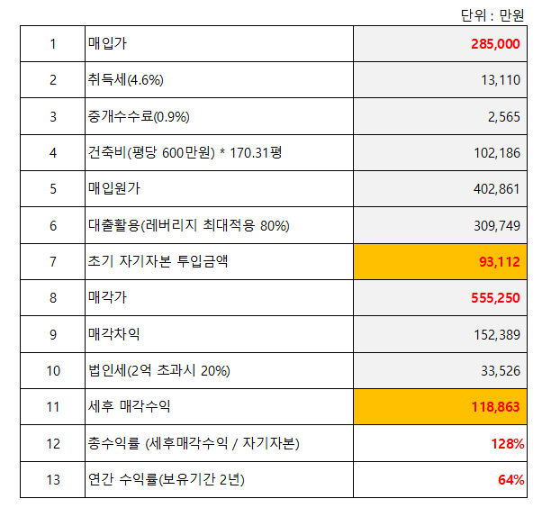 노후주택을 개발을 통해 자기자본 약 9억 투자로 2년간 약 11억 수익 발생한 투자사례 분석