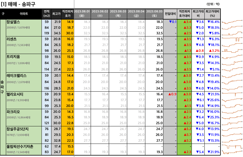  [2023-08-05 토요일] 네이버 부동산 매물 최저 호가
