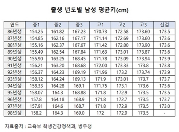 병무청 키 자료