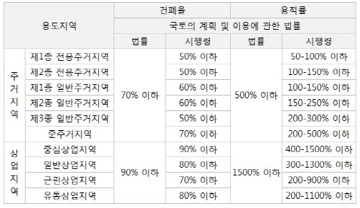 건폐율과-용적률-표