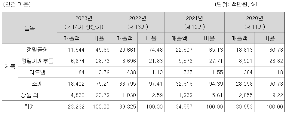 주요 제품 등 매출현황