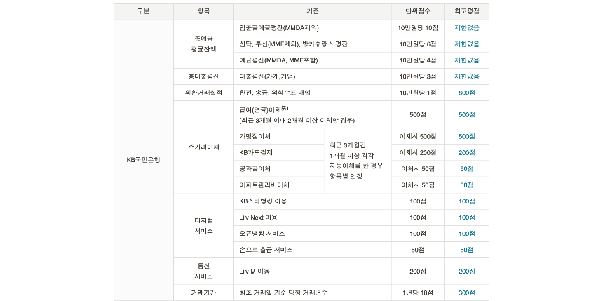 국민은행 로얄스타 KB 평점 기준