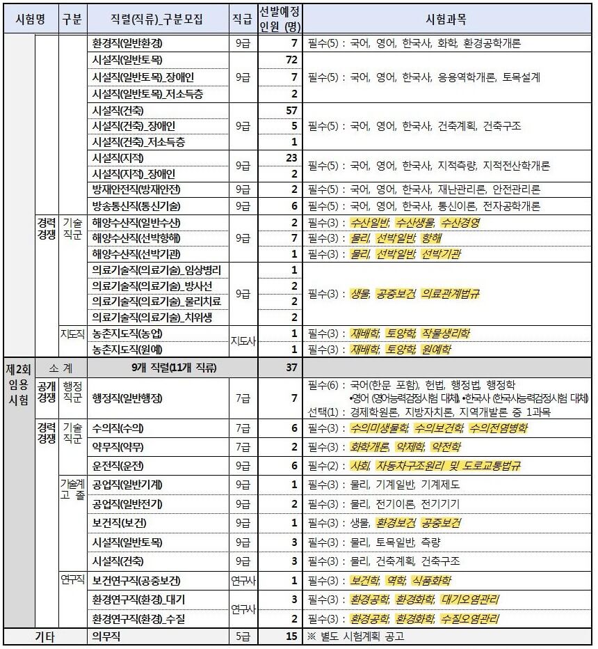 2023년 부산광역시 지방공무원 채용인원