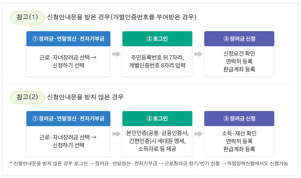 근로장려금 2024 신청방법