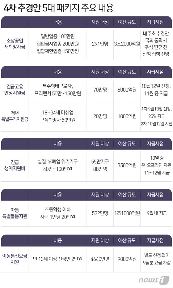  2차 재난지원금, 신청과 지급까지, 자세히 파헤쳐 보자!