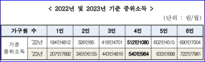 2022년과 2023년 기준중위소득 비교 표