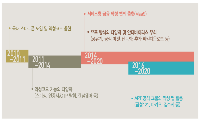  금융 모바일 악성코드의 현재와 미래 발간