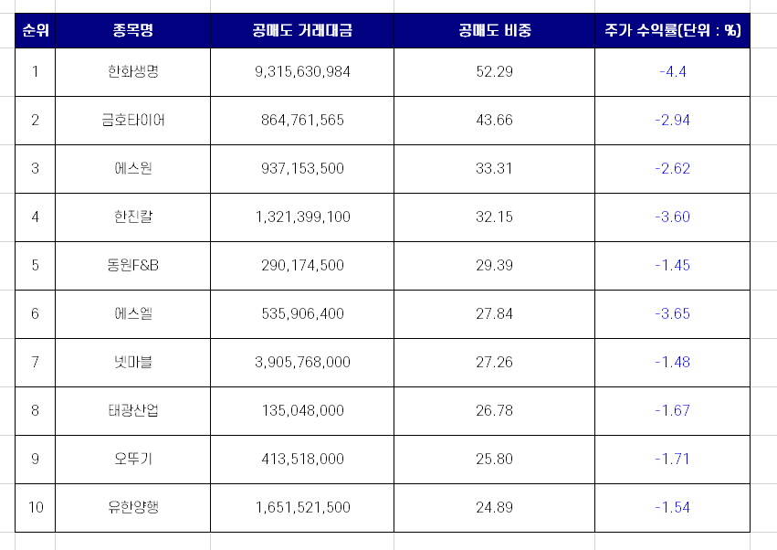  코스피 공매도 상위 종목 TOP 10 [3월 7일]