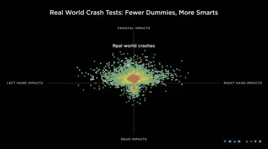실제 충돌 테스트: 초록색은 이전 데이터이고 붉은색이 실제 차량 테스터들이 만들어내는 데이터임을 나타냄
