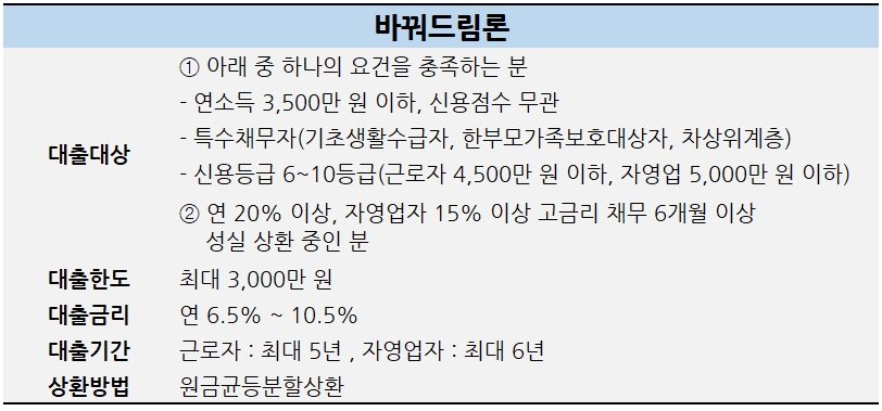 바꿔드림론 대출조건