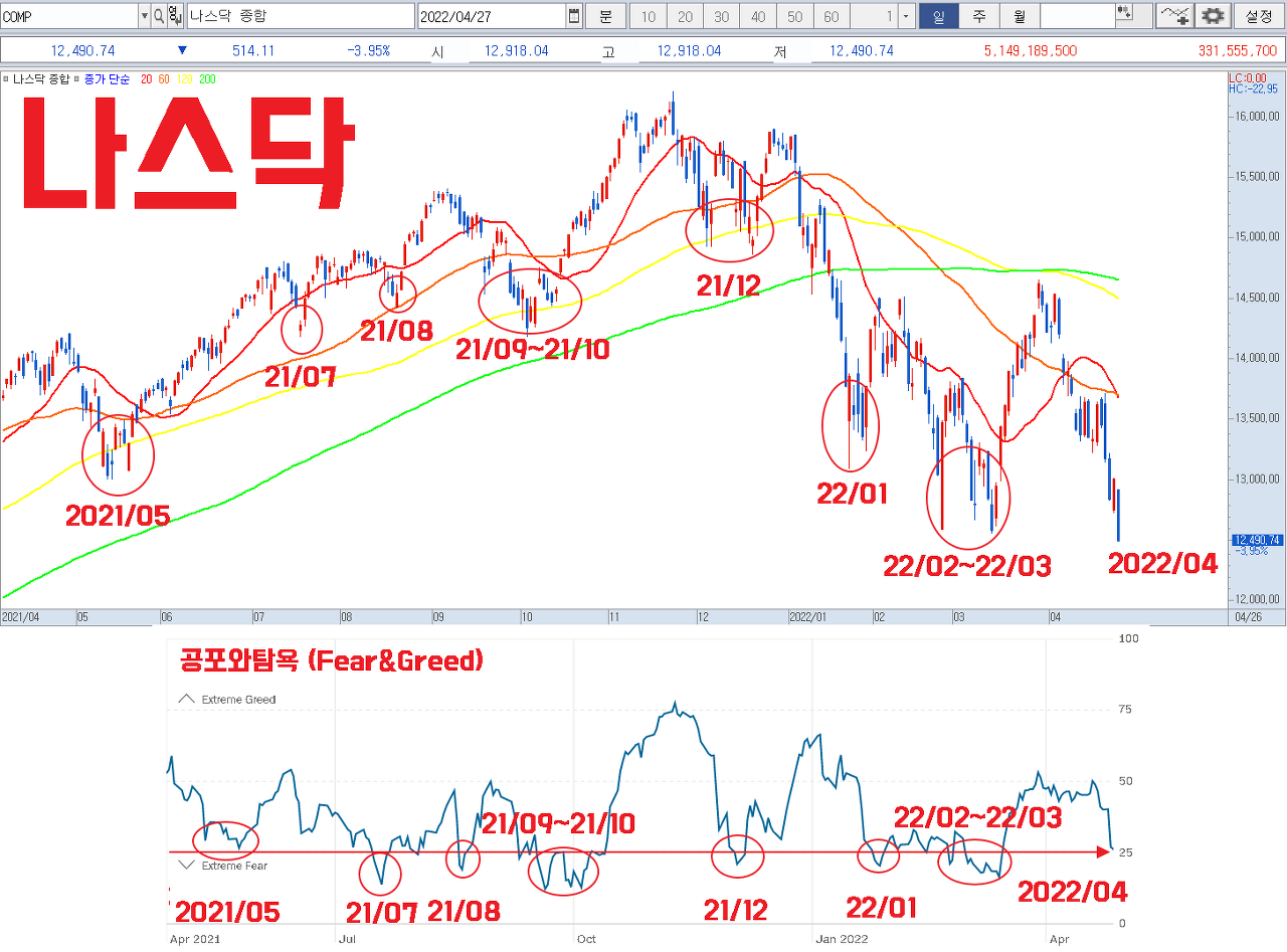  주식투자 바닥을 알 수 있는 지표 : 공포와 탐욕지수