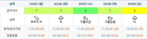 5월 2일 기준 정남진cc 날씨 안내