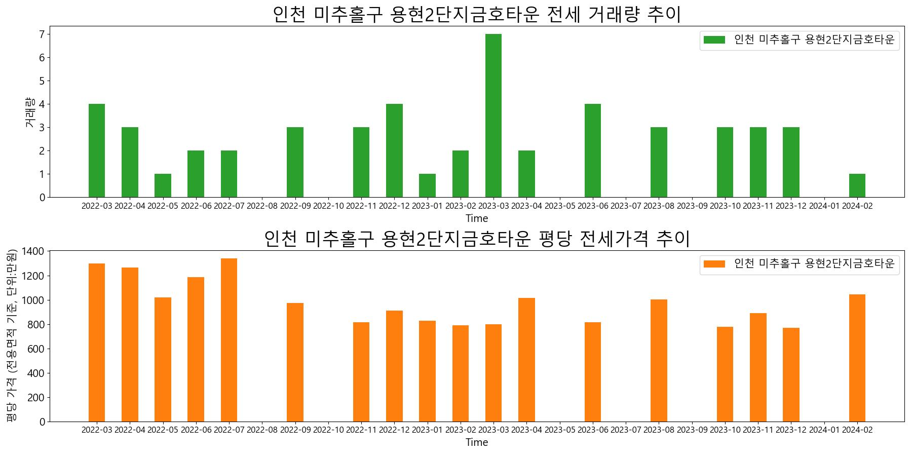 인천-미추홀구-용현2단지금호타운-전세-거래량-및-전세가격-변동-추이