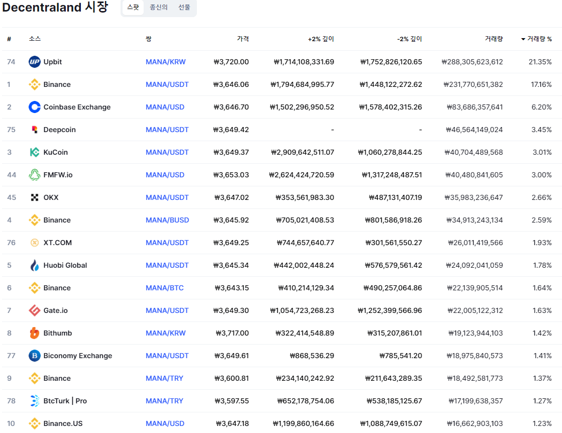 디센트럴랜드 상장 거래소 사진