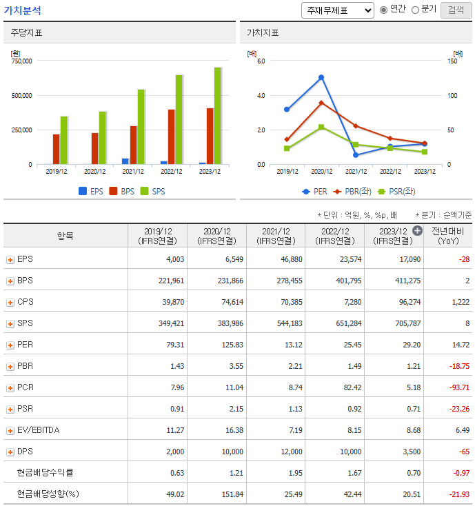 LG화학 주가 전망