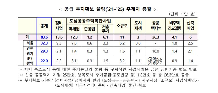  83만 가구 공급책.. 용적률700% 확대, 80%는 분양주택으로, 무주택자에게 기회