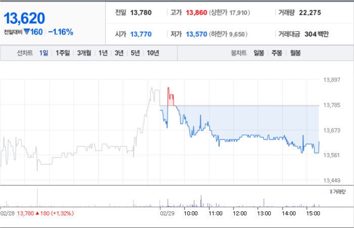 헥토이노베이션 주가 분석