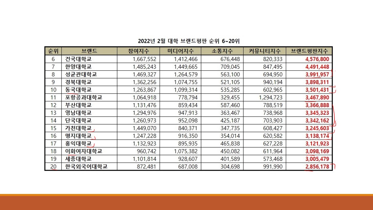 대학교 순위 2022년 2월 대학 브랜드평판 순위 대학교 순위 2022년 2월 대학 브랜드평판 순위