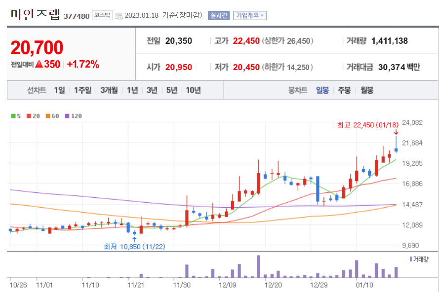 마인즈랩 주가 차트